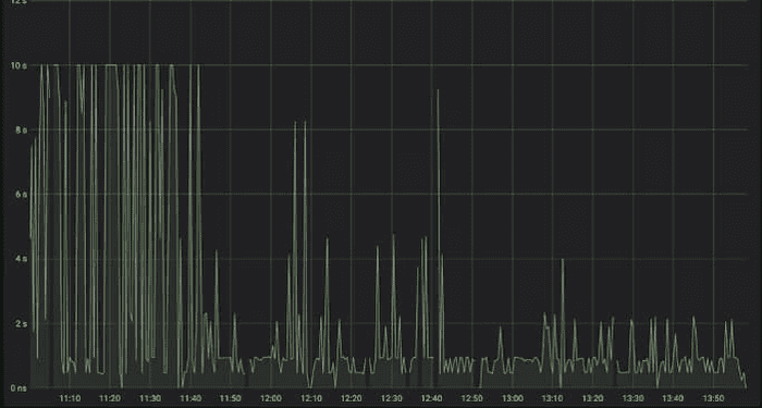 Graph showing 95th percentile latency drop